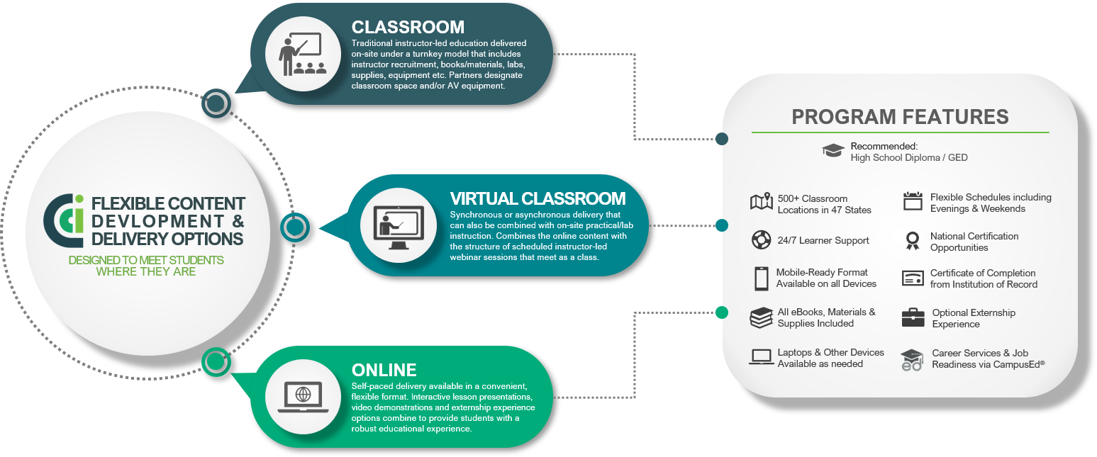 Multi-Format Content Delivery to Meet Students Where They Are