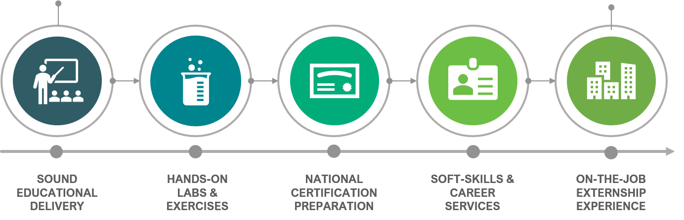 CCI Proven Content Formula