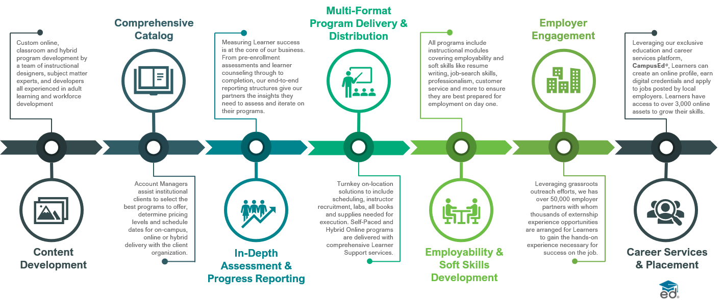 CCI Services Infographic